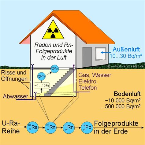 Was ist Radon?